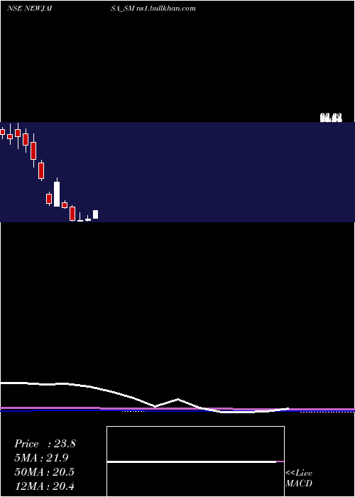  monthly chart NewjaisaTechnologies