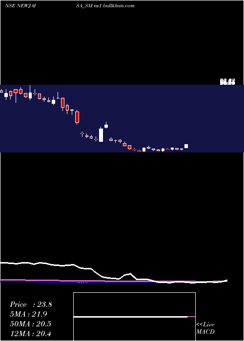  weekly chart NewjaisaTechnologies