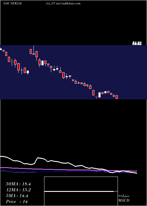  weekly chart NewjaisaTechnologies