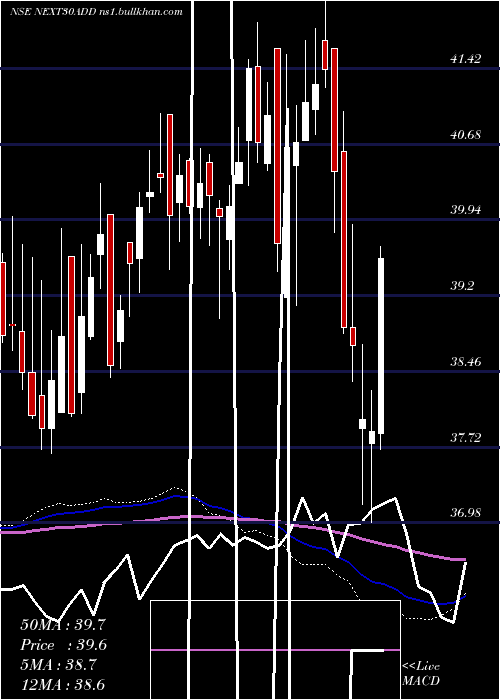  weekly chart DspamcNext30add