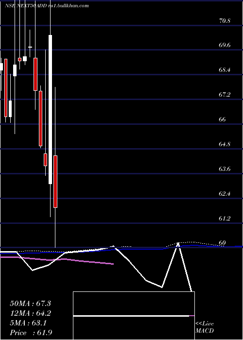  weekly chart DspamcNext50add