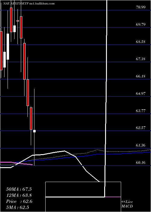  weekly chart KotakmamcNext50etf