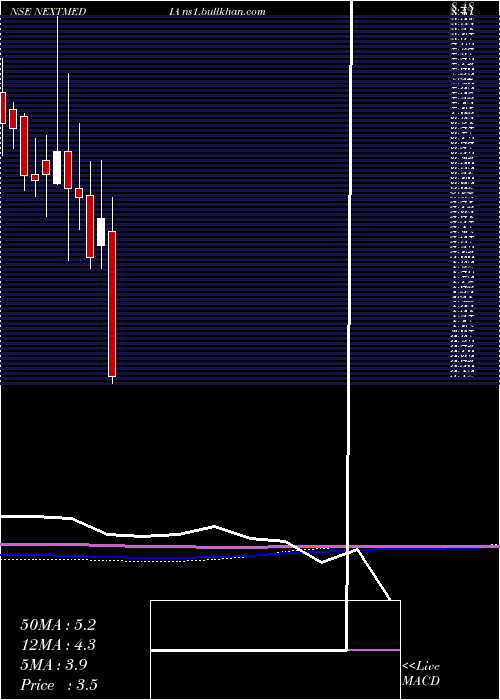  monthly chart NextMediaworks
