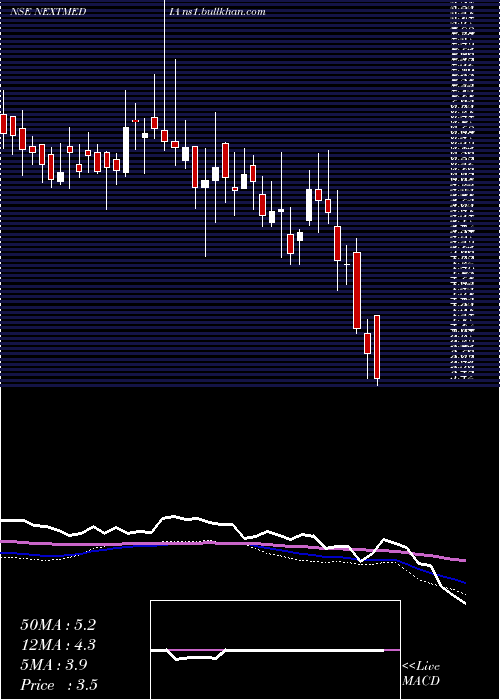  weekly chart NextMediaworks