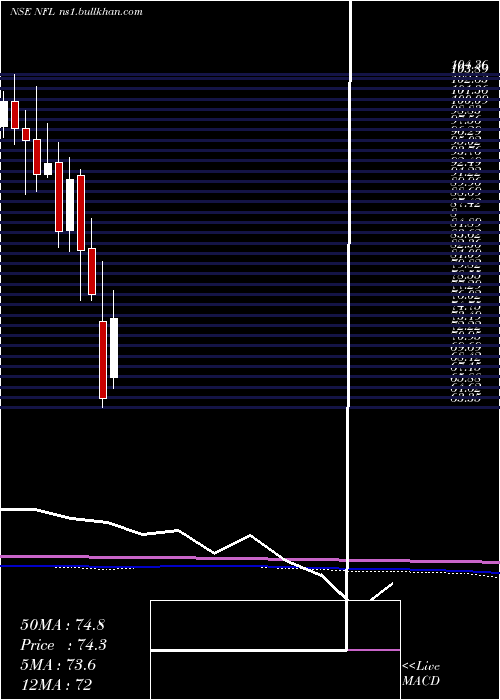 monthly chart NationalFertilizers
