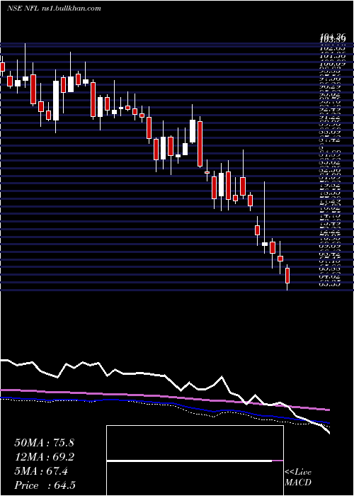  weekly chart NationalFertilizers
