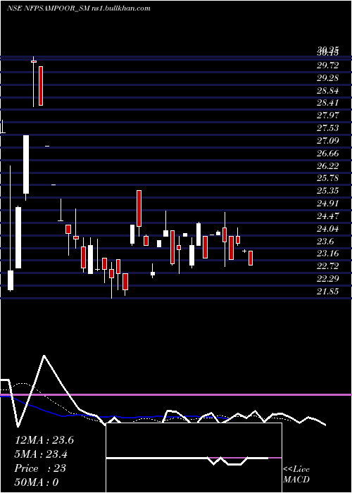  Daily chart NfpSampoorna