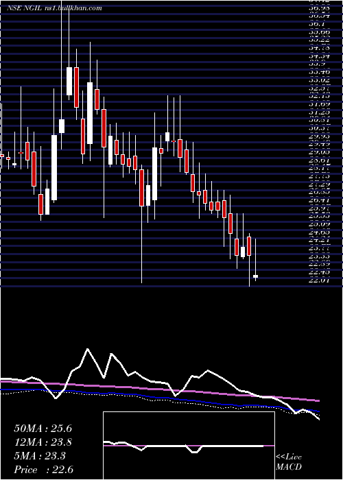  weekly chart NakodaGroup