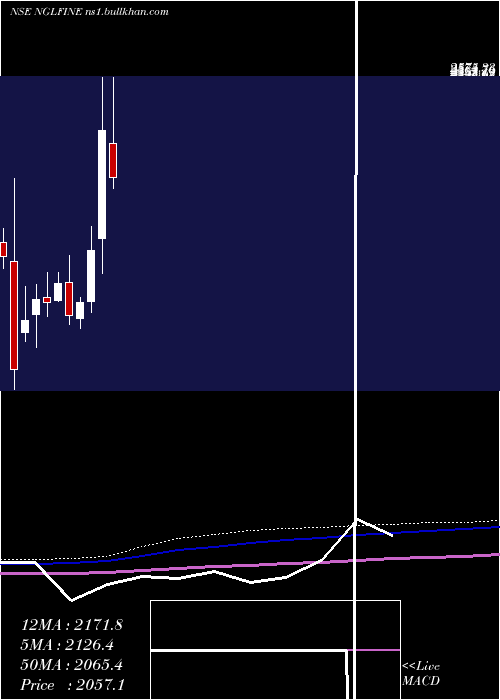  monthly chart NglFine