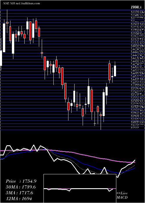  Daily chart NarayanaHrudayalaya