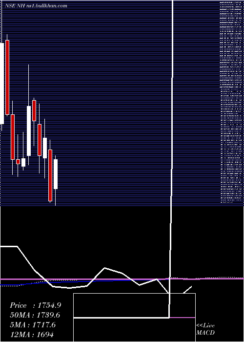  monthly chart NarayanaHrudayalaya