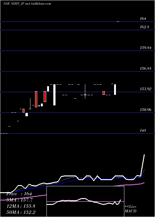  Daily chart NationalHighw