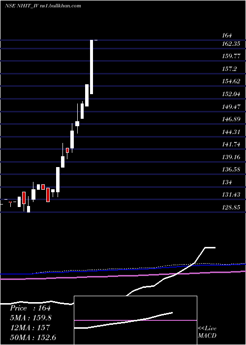  monthly chart NationalHighw