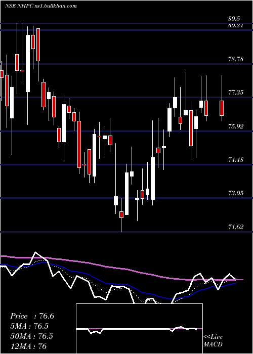  Daily chart Nhpc