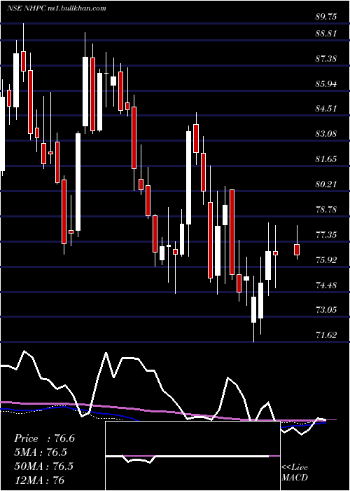  weekly chart Nhpc