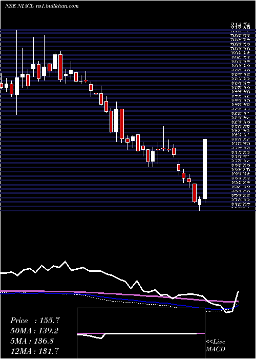  weekly chart NewIndia