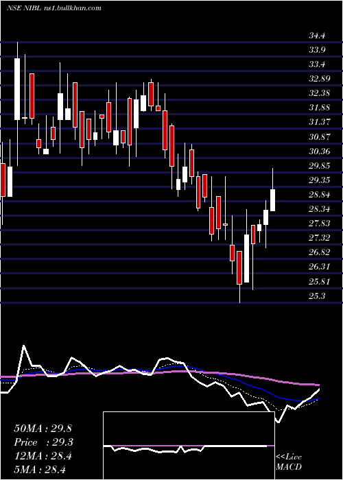  Daily chart NrbIndustrial