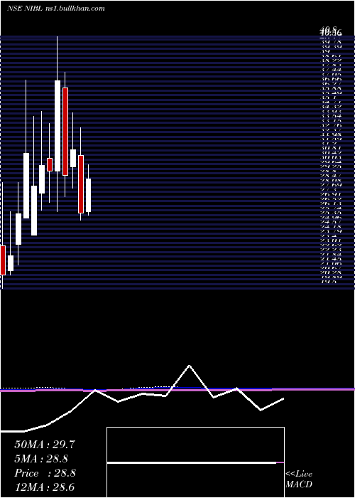  monthly chart NrbIndustrial
