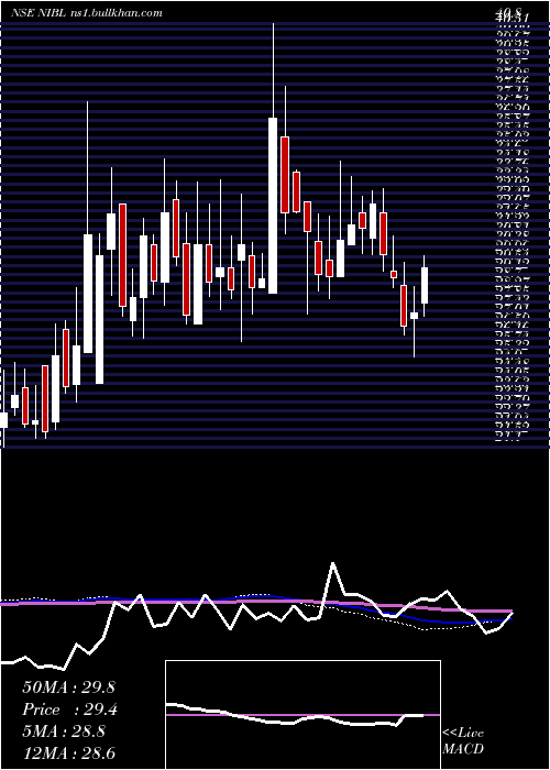  weekly chart NrbIndustrial