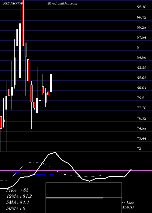  Daily chart NiccoParks