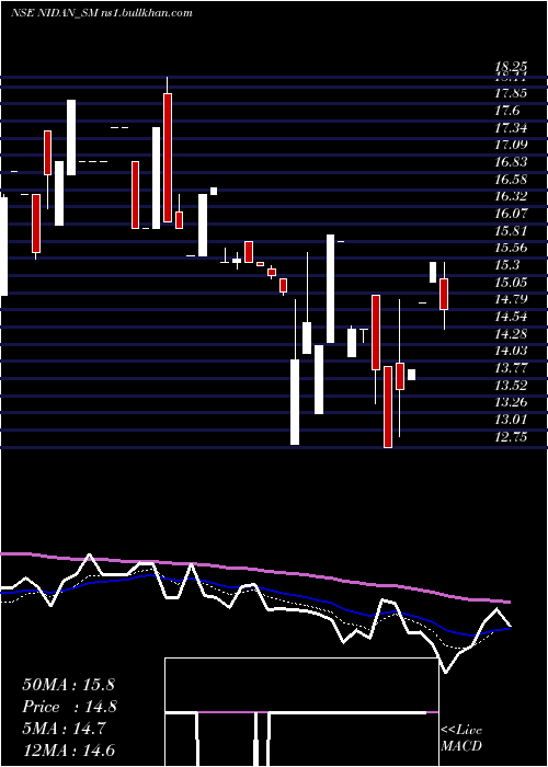  Daily chart NidanLabs