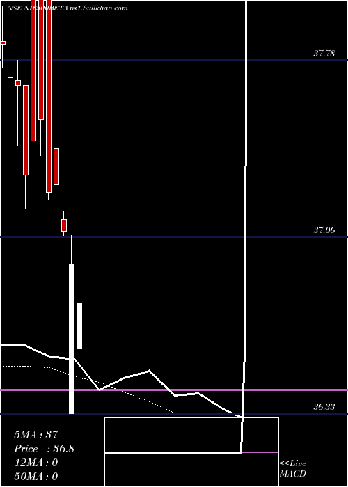  Daily chart UtiamcNif500beta
