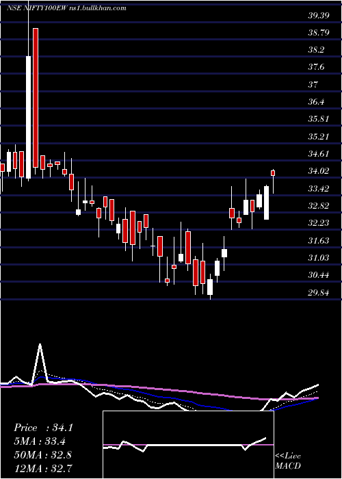 Daily chart KotakmamcNifty100ew