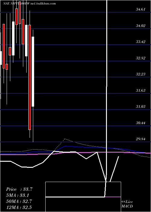  monthly chart KotakmamcNifty100ew