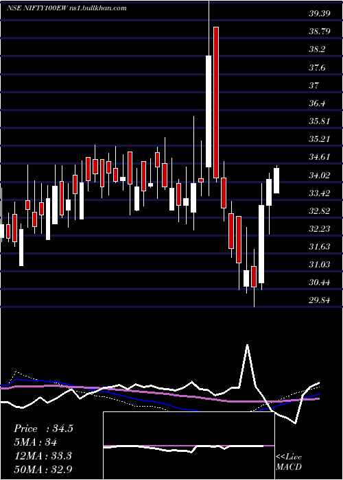  weekly chart KotakmamcNifty100ew
