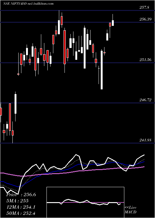  Daily chart DspamcDspnifty