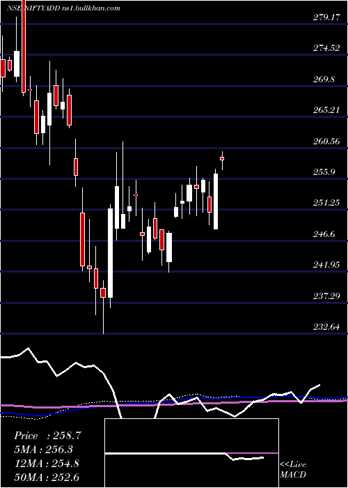  weekly chart DspamcDspnifty