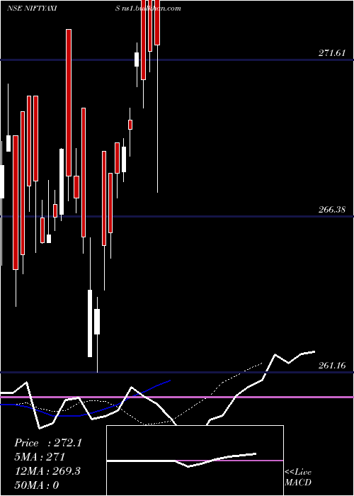  Daily chart AxisamcNiftyaxis