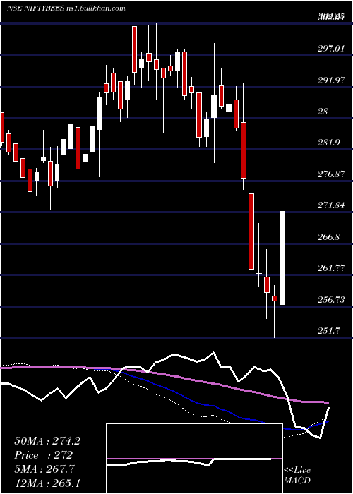  weekly chart NiftyBmark