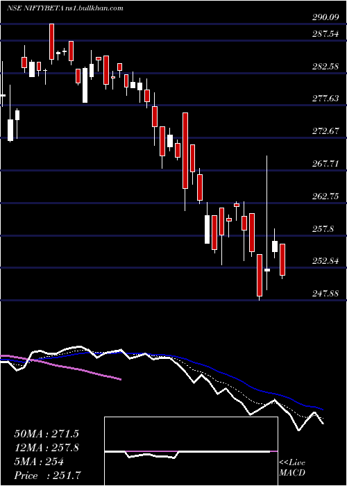  Daily chart UtiamcNiftybeta