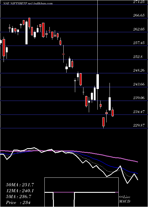  Daily chart BfamNiftybetf
