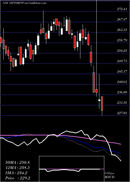  weekly chart BfamNiftybetf