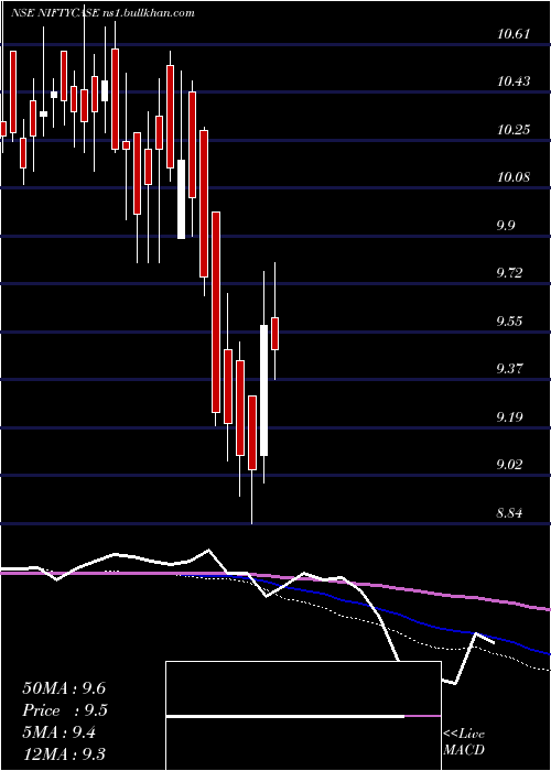  weekly chart ZerodhaamcNiftycase