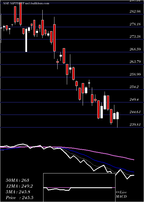  Daily chart MiraeamcMan50etf
