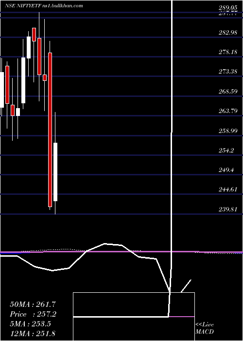  monthly chart MiraeamcMan50etf