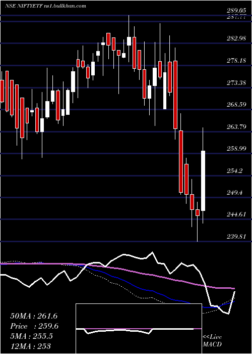  weekly chart MiraeamcMan50etf