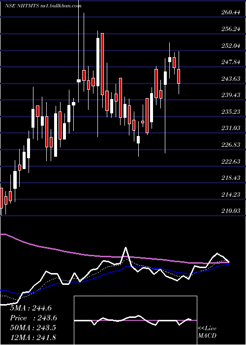  Daily chart NiitLearning