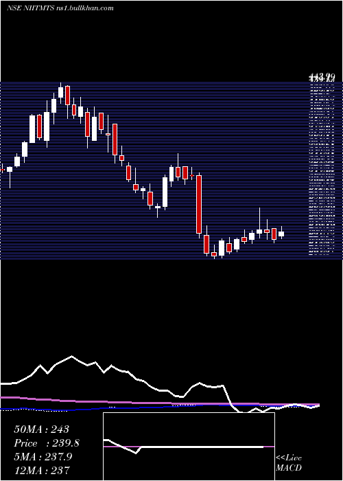  weekly chart NiitLearning
