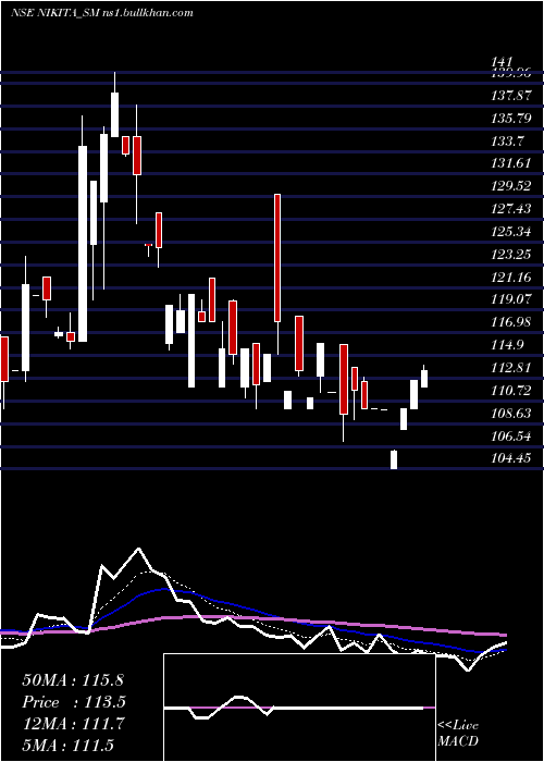  Daily chart NikitaPapers