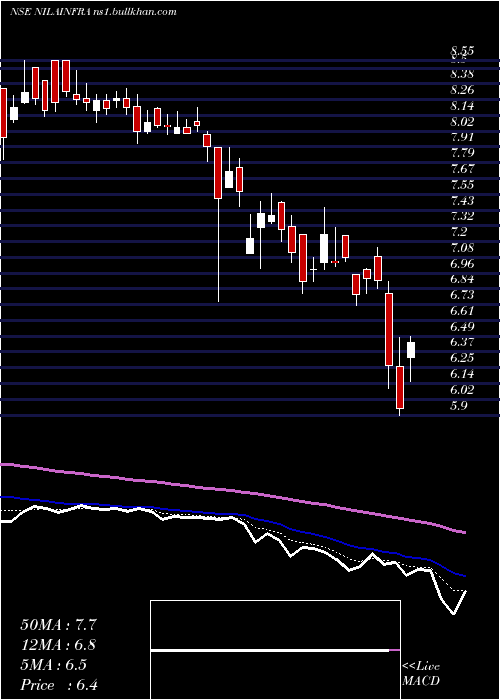  Daily chart NilaInfrastructur