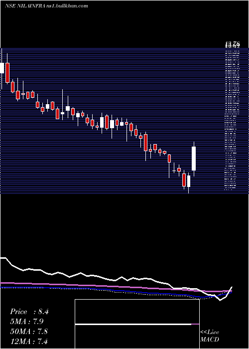  weekly chart NilaInfrastructur