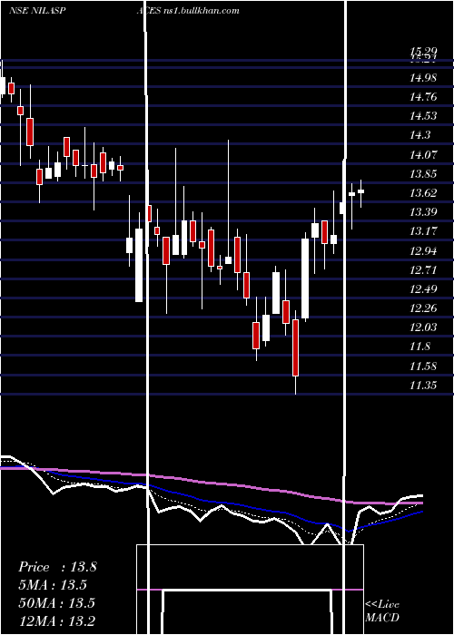  Daily chart NilaSpaces