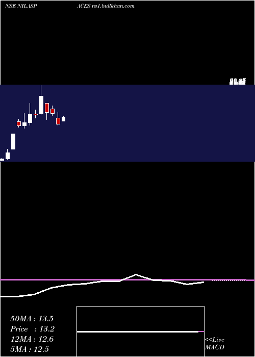  monthly chart NilaSpaces