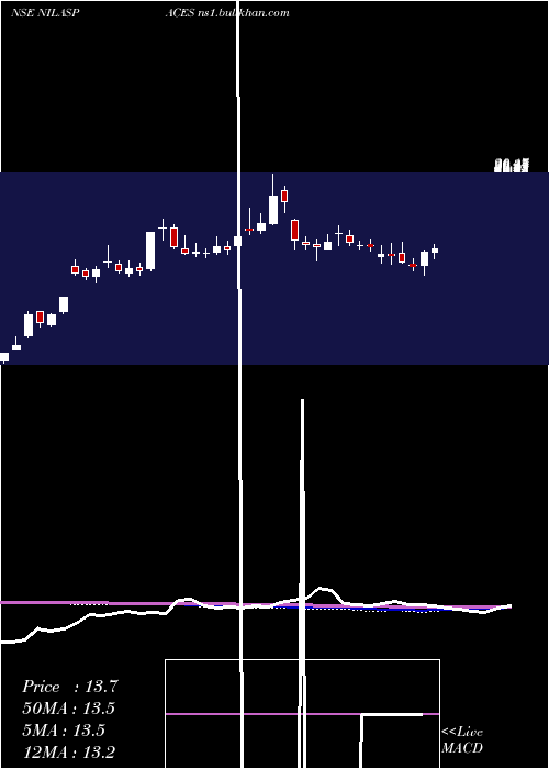  weekly chart NilaSpaces
