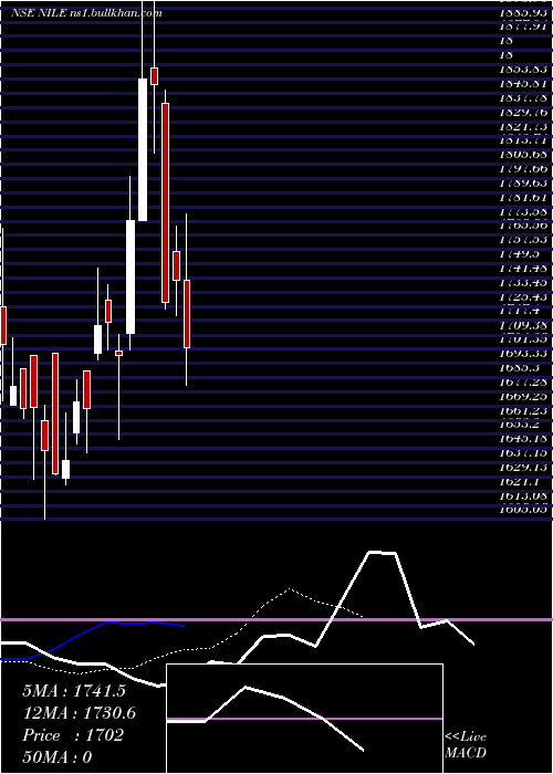  Daily chart Nile