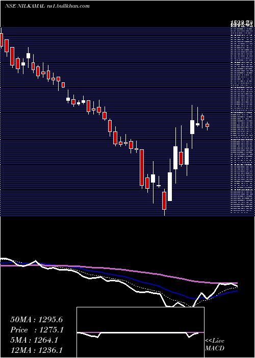  Daily chart Nilkamal